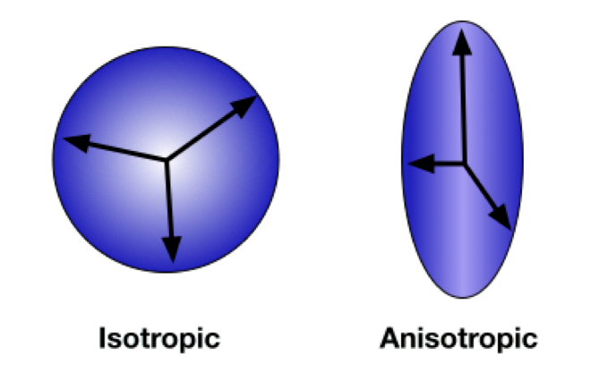 A anisotropia é uma importante característica da
