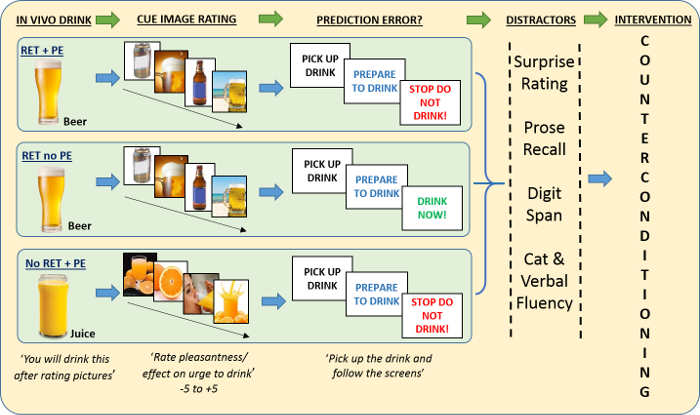 figure-results-1 Counterconditioning experiment diagram; cue image rating, prediction error, distraction task flow.