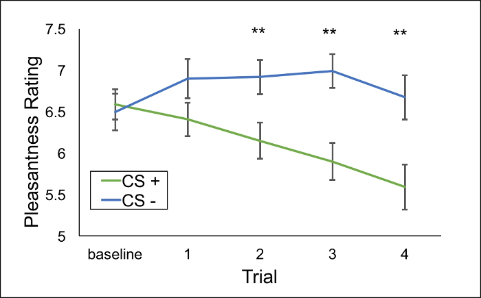 figure-results-2 Pleasantness rating vs. trial; CS+ and CS- comparison; line graph; psychological study analysis.