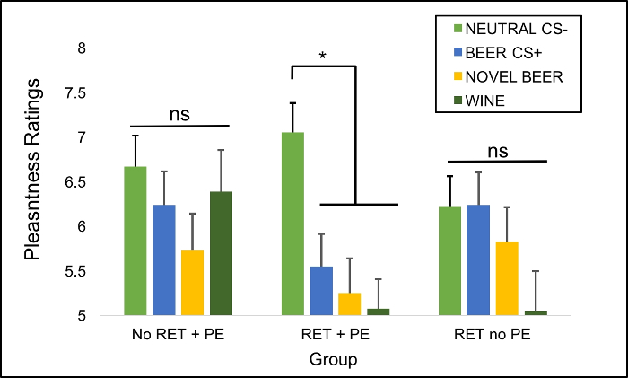 figure-results-3 Bar chart of pleasantness ratings for groups: No RET+PE, RET+PE, RET no PE; emotional study.