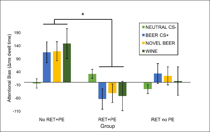 figure-results-4 Attentional bias bar graph; comparison across RET+PE groups; measures in ms dwell time.