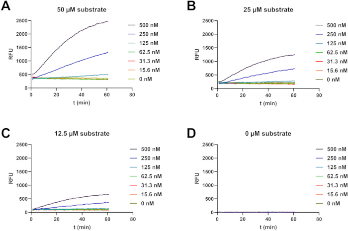 figure-results-2 Enzyme kinetics graphs with varying substrate concentrations; RFU vs. time for reaction rates.