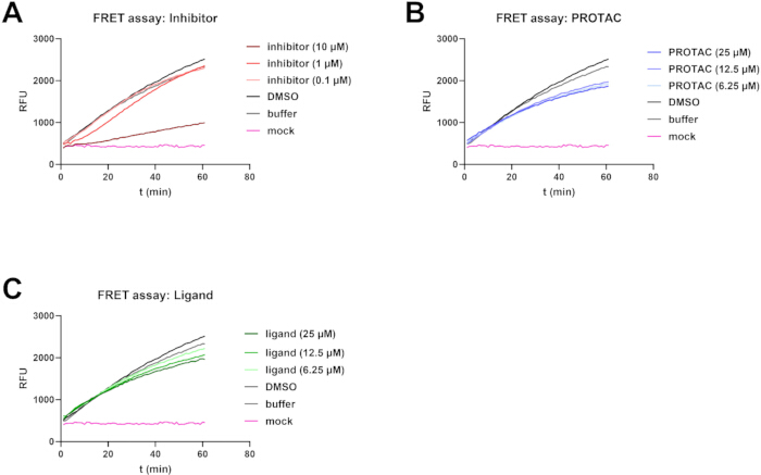 figure-results-3 FRET assay graphs: inhibitor, PROTAC, ligand concentration effects on RFU over time; kinetic analysis.
