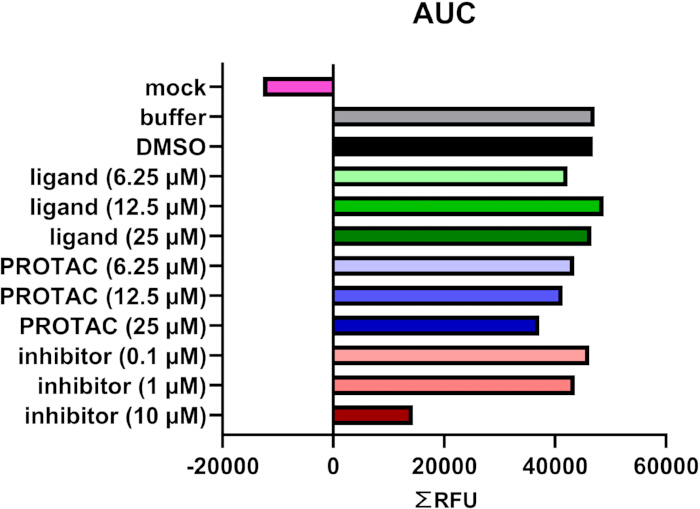 figure-results-4 AUC bar chart of ligand, PROTAC, inhibitor effects on ΣRFU in experimental analysis.