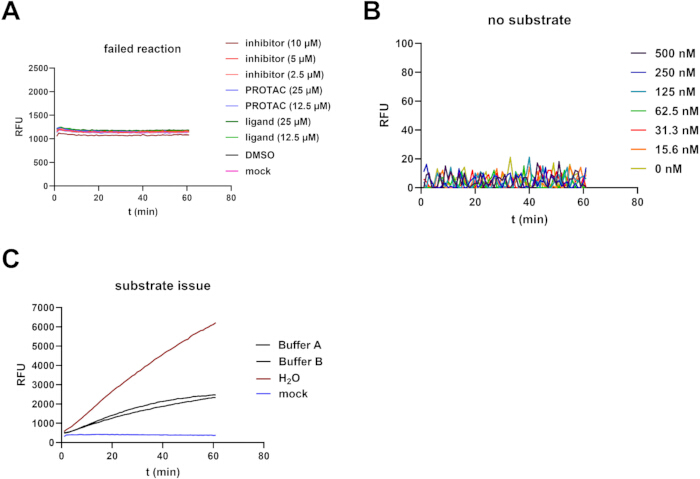 figure-results-5 Experimental results showing fluorescence; graphs A-C illustrate reaction and substrate issues over time.