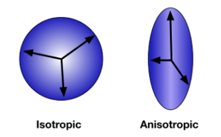 Anisotropia