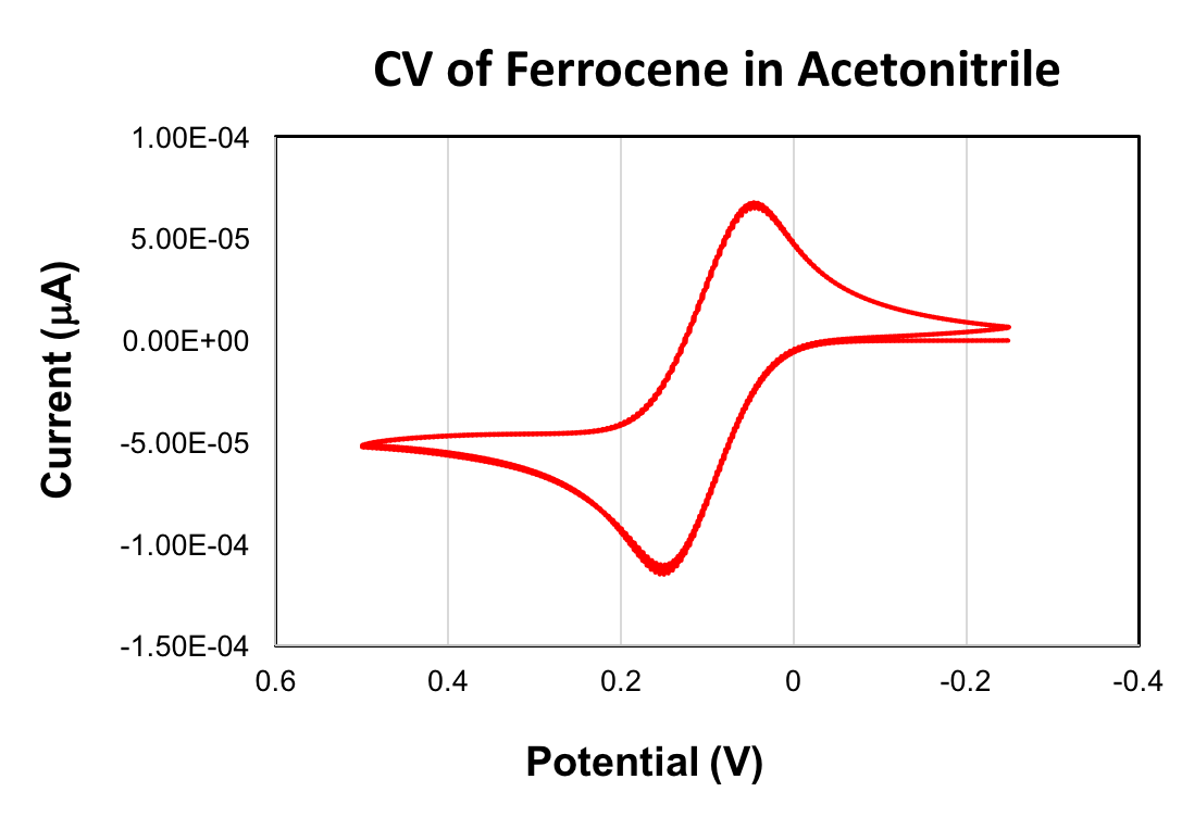 CV of Ferrocene in Acetonitrile