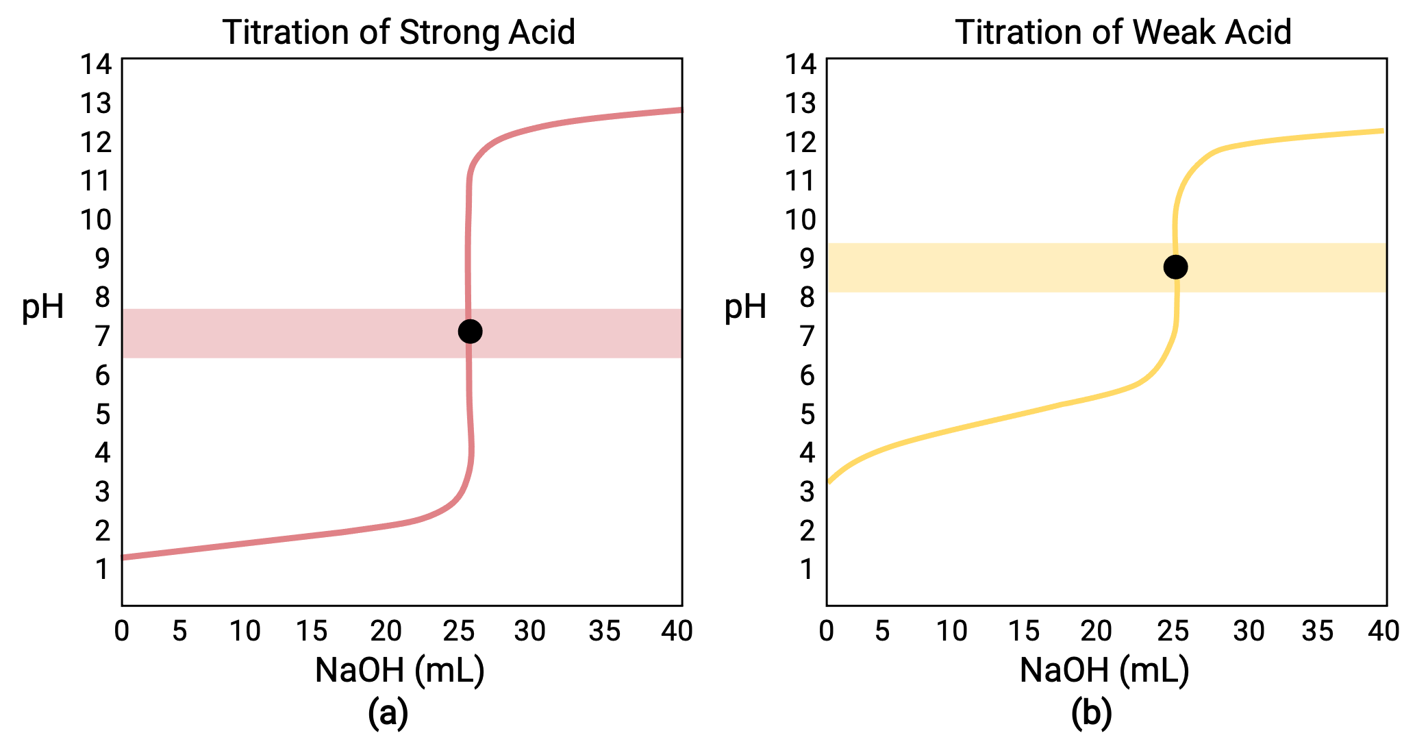 diagram of acid base titration