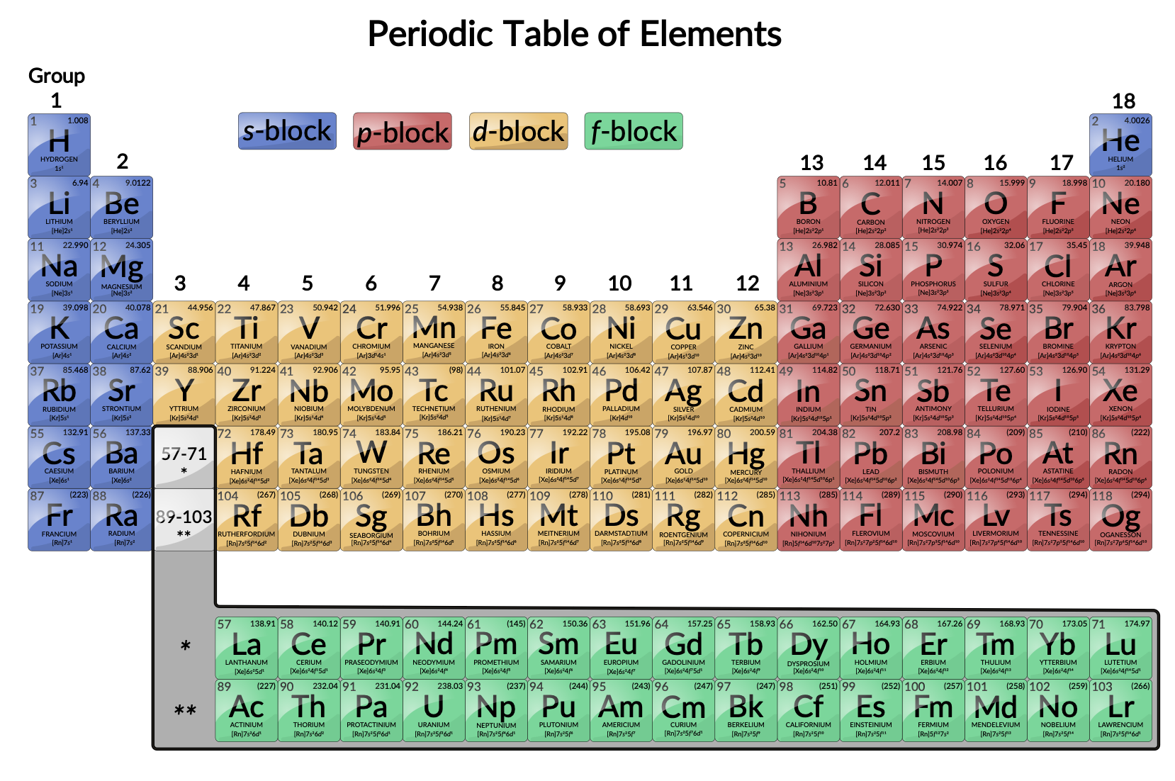 periodic table with ionic charges for transition metals