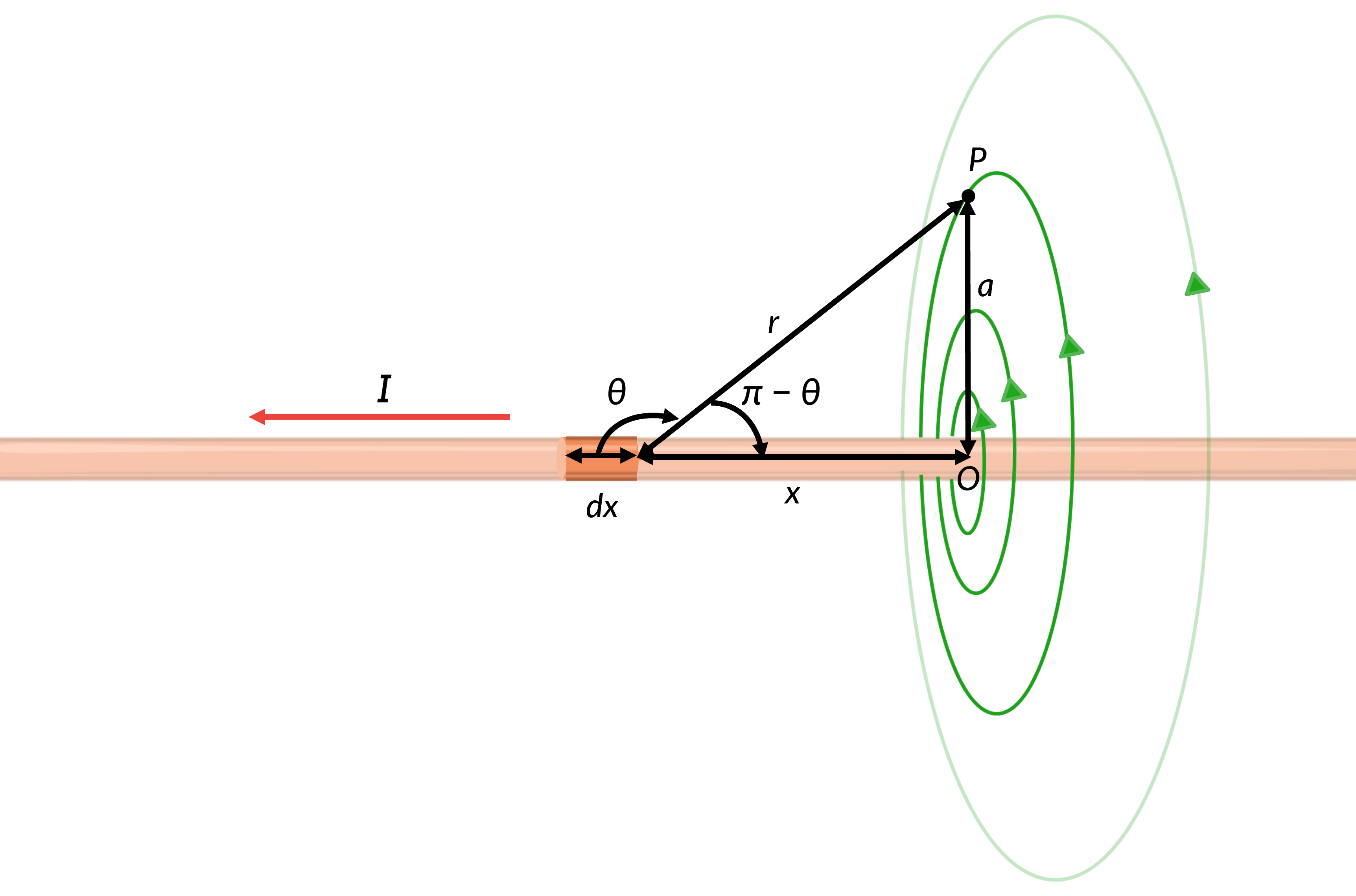 Magnetic Field Due To A Thin Straight Wire, Physics