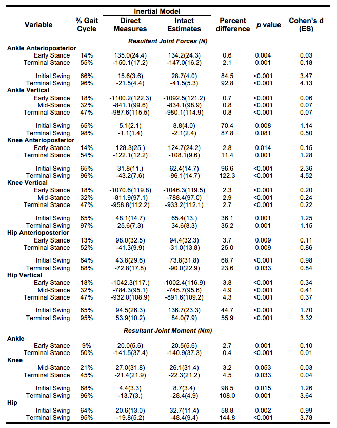 Table 2