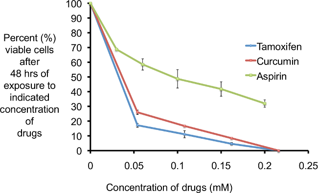 Figure 5 A