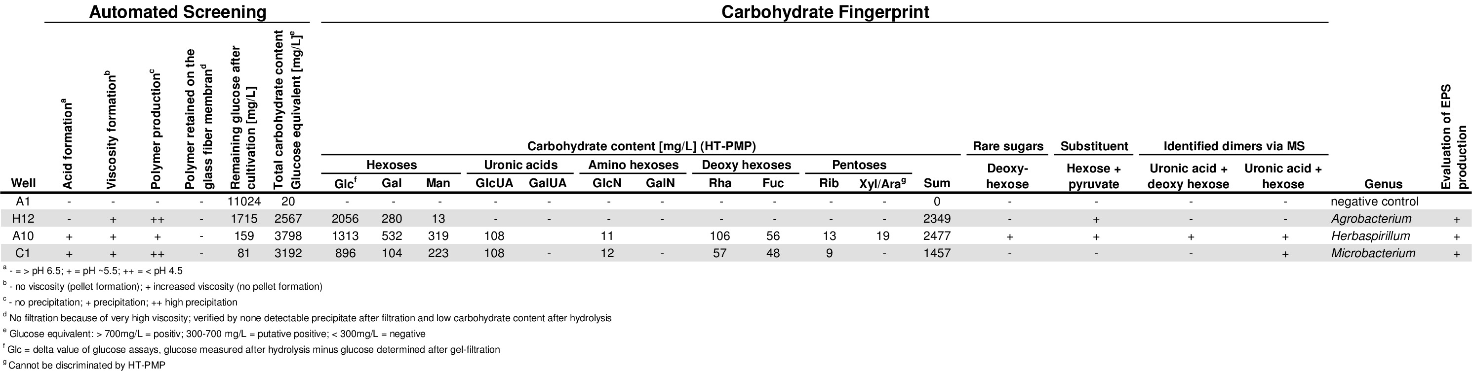 Table 4