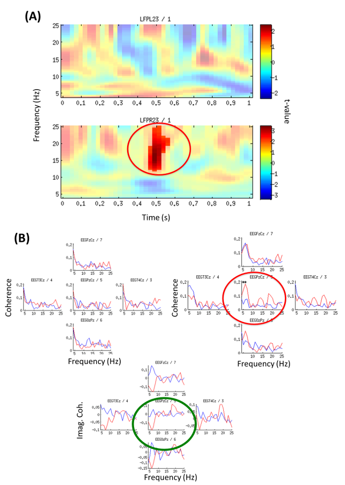 Figure 4 A and B