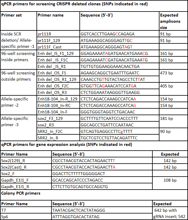 Table 7b