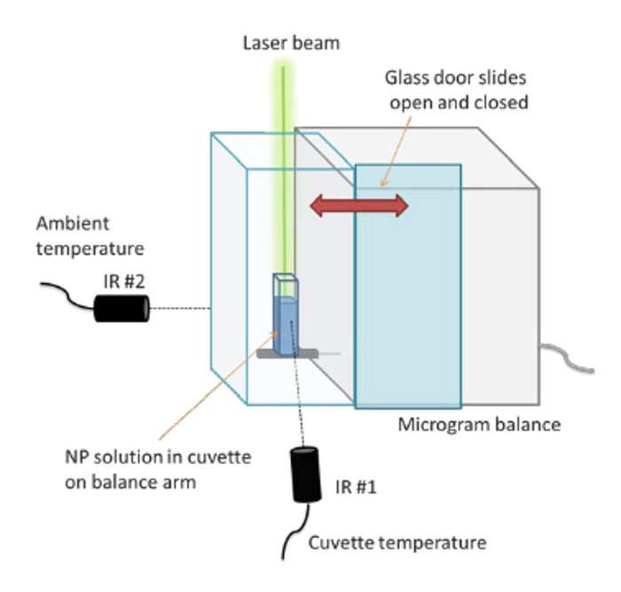 Schematic of the laser heating setup. A cuvette is placed on a microgram scale and illuminated by a laser beam from above. Two IR thermocouples measure the temperature of the cuvette and ambient, respectively. All measurements are synchronized and logged in a data collection program. 