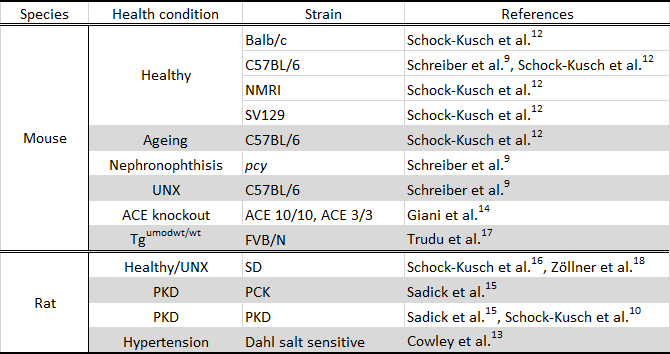 Table 2