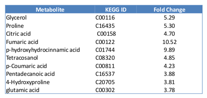 Table 2