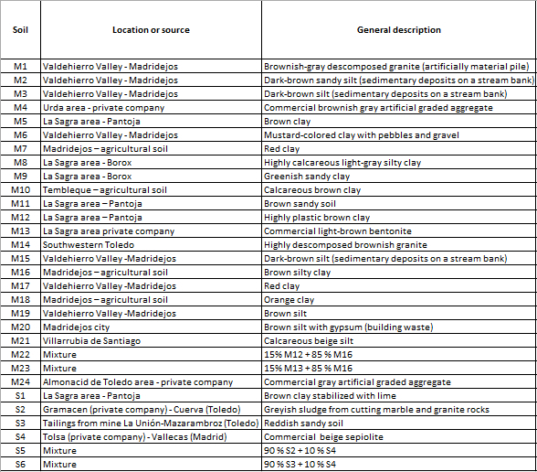 Table 2a