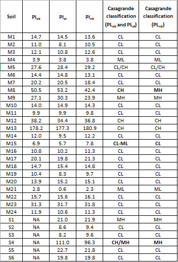 Table 2c