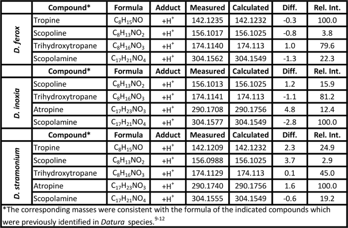 Table 2