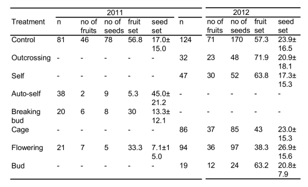 Table 2