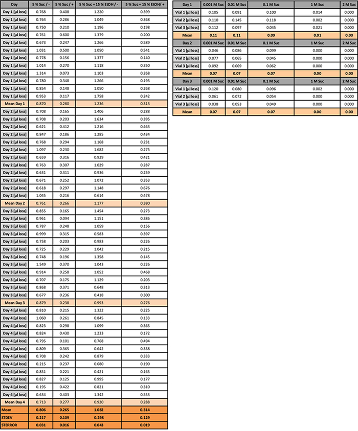 Table 2