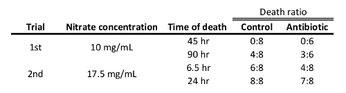 Table 2