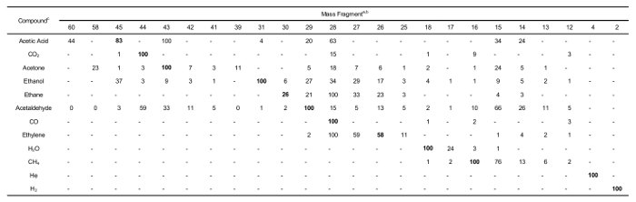 Table 2