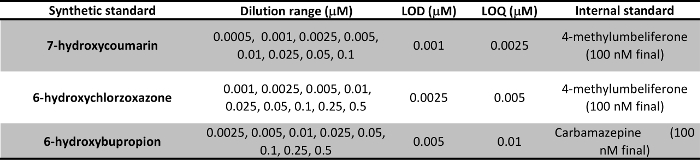 Table 2