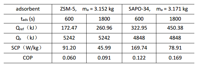 Table 2