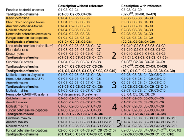 Table 2