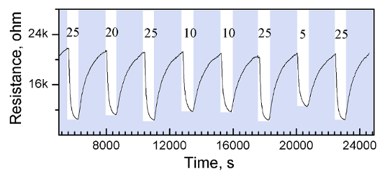 Figure 5