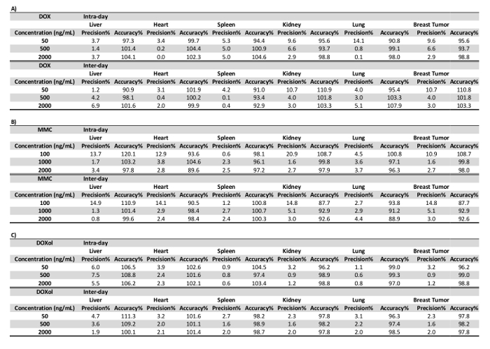 Table 3