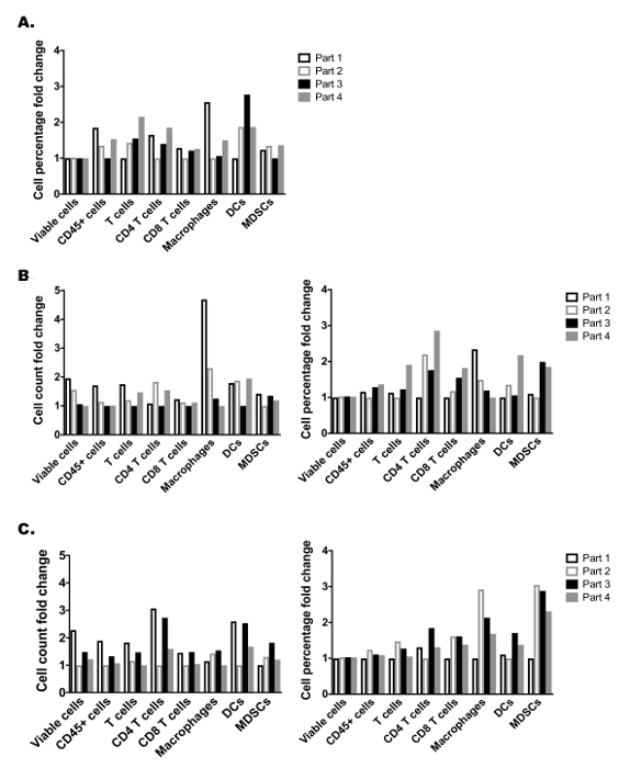 Supplemental Figure 2