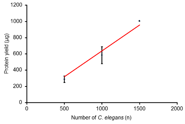 Plate-based Large-scale Cultivation of Caenorhabditis elegans: Sample ...