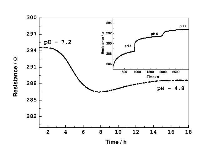 Figure 7