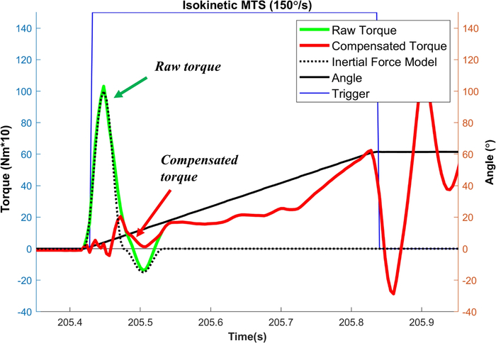 Figure 6