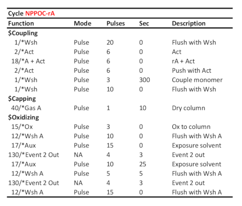 Table 2