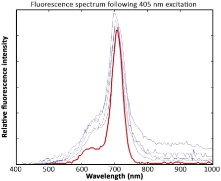 Figure 9