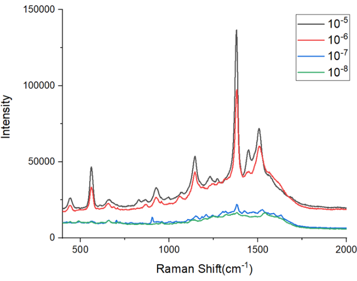 Figure 7